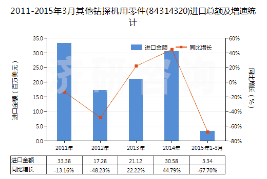 2011-2015年3月其他鉆探機(jī)用零件(84314320)進(jìn)口總額及增速統(tǒng)計(jì)